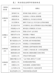 职业院校开展治理评价的指标构建及实施建议