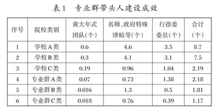 “双高”院校师资队伍建设的成效、问题与建议