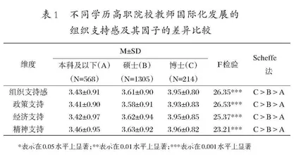 高职院校教师国际化发展组织支持的现实感知与优化策略