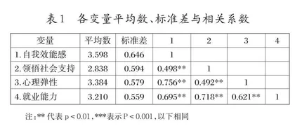 自我效能感对高职毕业生就业能力发展的影响研究  
