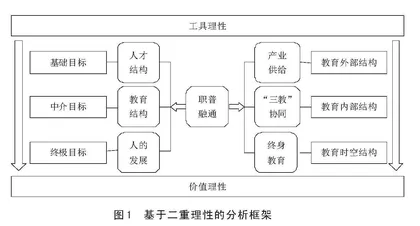 超越工具理性：职普融通的价值维度、目标向度与推进策略0