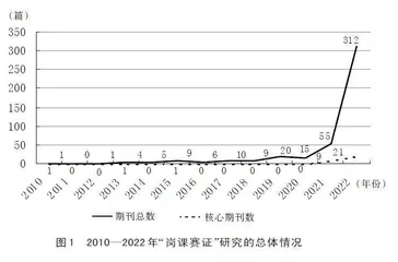 2010—2022年“岗课赛证”研究综述：内涵演变、基本特征及前景展望