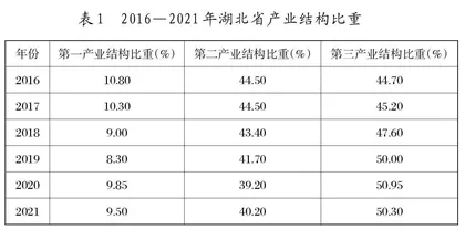 高质量发展背景下湖北省高职教育专业结构调整与产业结构演进协同发展研究