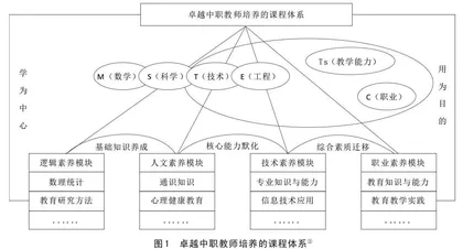 工科院校卓越中职教师培养的现实逻辑、多重困境与优化路径