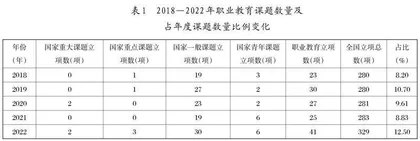 我国职业教育立项课题的量化研究与推进路径