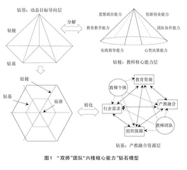 基于“六棱核心能力”钻石模型的“双师型”教师团队建设探索
