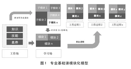 中职专业基础课模块化的逻辑理路与推进路向