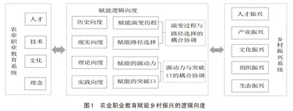 农业职业教育赋能乡村振兴的逻辑向度与实践进路