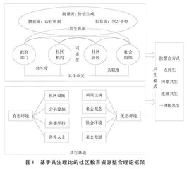 共生理论视角下社区教育资源整合的困境与突破