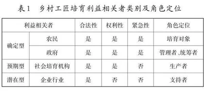 利益相关者视域下乡村工匠培育的现实困局与破解路径