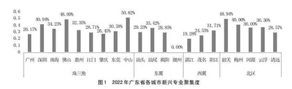 基于区域差异性的广东省高职专业设置与战略性新兴产业适应性研究0