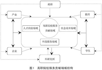 高职院校服务贡献的场域特征、评价指标与提升策略