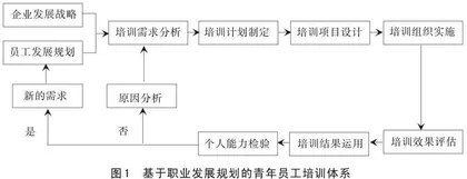 从职业发展规划视角构建企业青年员工培训体系的思考 