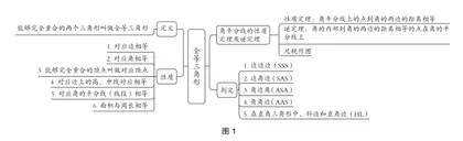 初中数学复习课亟待解决的问题与应对措施的研究