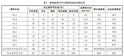 工程类专业课程产出导向（OBE）达成情况评价方法