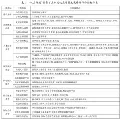 “双高计划”背景下高职院校高质量发展绩效评价研究0