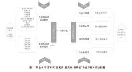 面向珠三角核心区产业发展高端化的职业本科专业建设研究0