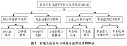 新版专业目录指导下导游专业内涵变迁与人才培养创新研究