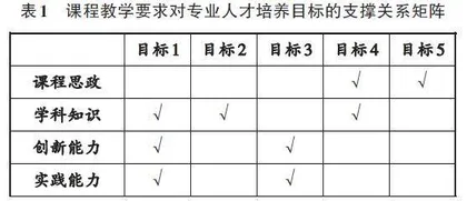 围绕专业人才培养目标的数据仓库与数据挖掘精品课程建设探索   