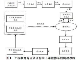 面向工程教育专业认证的地方本科院校生物工程专业课程体系建构与实践
