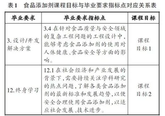 基于工程教育认证的食品添加剂课程评价体系构建及分析