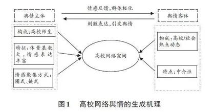 新媒体时代高校网络舆情演化机理及对策研究