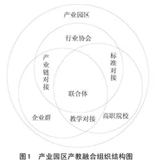 基于产业园区的职业教育产教融合模式研究