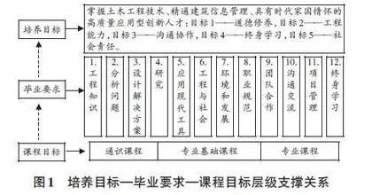 基于专业认证的桥梁工程课程教学设计与组织实施