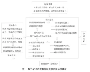 基于SFIC模型的职教国际联盟协同治理研究