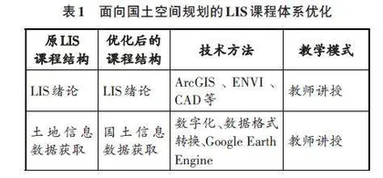 国土空间规划视域下土地信息系统的教学改革研究
