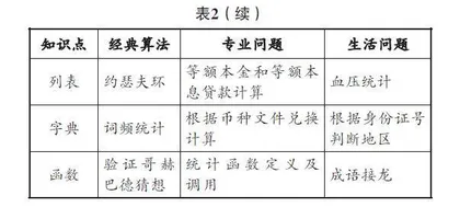 新商科背景下基于头歌平台的Python程序设计课程的案例设计与实训制作