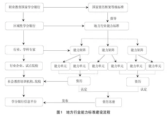 国家资历框架下区域性学分银行标准体系构建研究