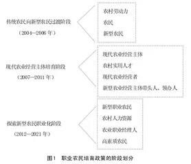 职业农民培育政策的聚焦点、价值取向及发展趋势