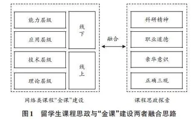 课程思政与“金课”建设融合的探索与实践