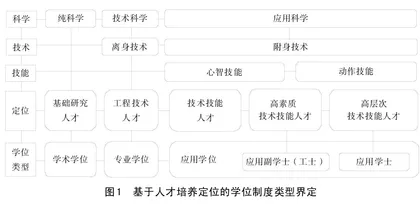 职业本科授予学位类型探析