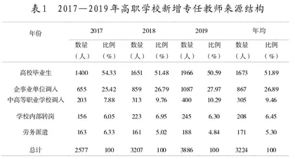 高等职业学校新增专任教师来源的现状调查与思考