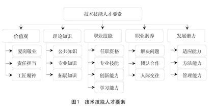 技能型社会背景下技术技能人才要素模型与培养路径