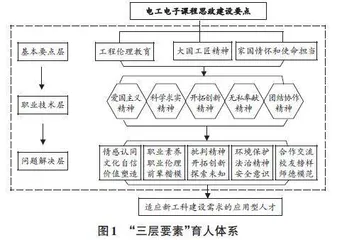一流课程建设背景下电工电子课程思政实施路径探索与实践