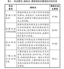 工程教育认证背景下课程设计与课堂教学融合路径初探