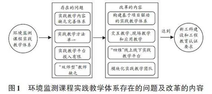 新工科建设背景下面向工程教育认证的环境监测课程实践教学体系探索