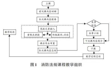 基于课程思政的消防法规课程教改探索