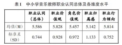 基于全国中小学音乐教师职业认同调查数据的实证分析