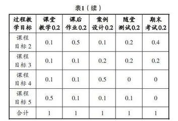 工程教育专业认证背景下传热学课程达成度分析