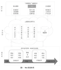 基于“岗课赛证”融通的高职Web实训体系构建