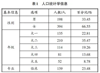 医学生人格特质对创业意向影响的调查研究