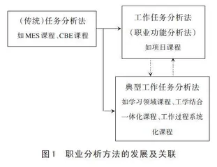 职业教育课程开发的职业分析：回顾与展望