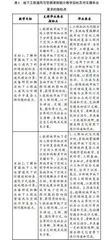 基于教学目标的高校限选类课程教学实践探讨