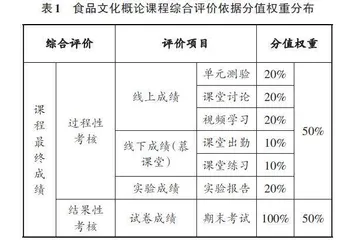 基于信息化平台食品类课程过程性考核的设计与实践