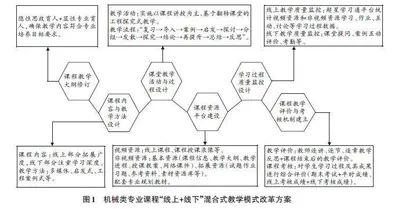  “线上+线下”混合式教学模式改革及其成效分析