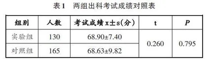 基于OBE理念的团队教学在妇产科实习中的应用